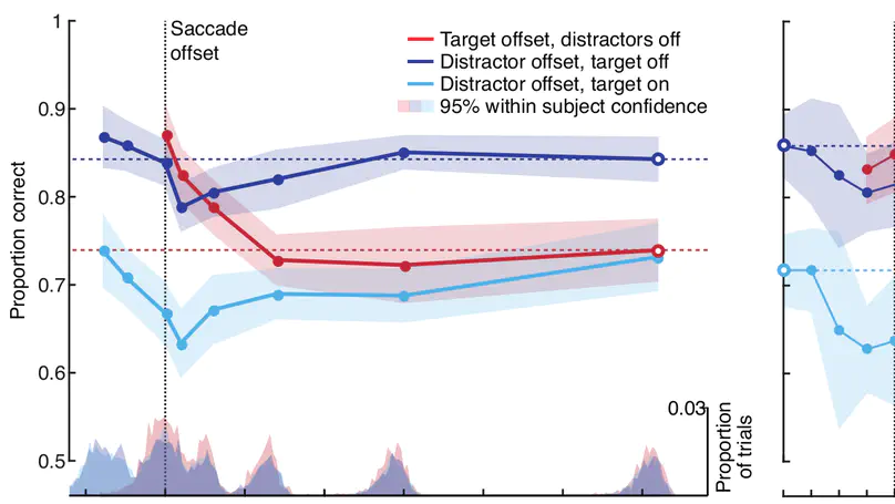 All is not lost: Post-saccadic contributions to the perceptual omission of intra-saccadic streaks