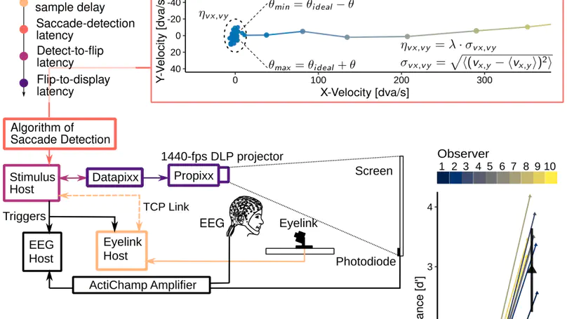 An adaptive algorithm for fast and reliable online saccade detection